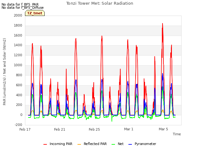 Explore the graph:Tonzi Tower Met: Solar Radiation in a new window