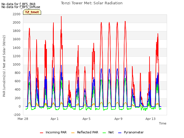 Explore the graph:Tonzi Tower Met: Solar Radiation in a new window