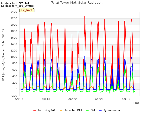 Explore the graph:Tonzi Tower Met: Solar Radiation in a new window