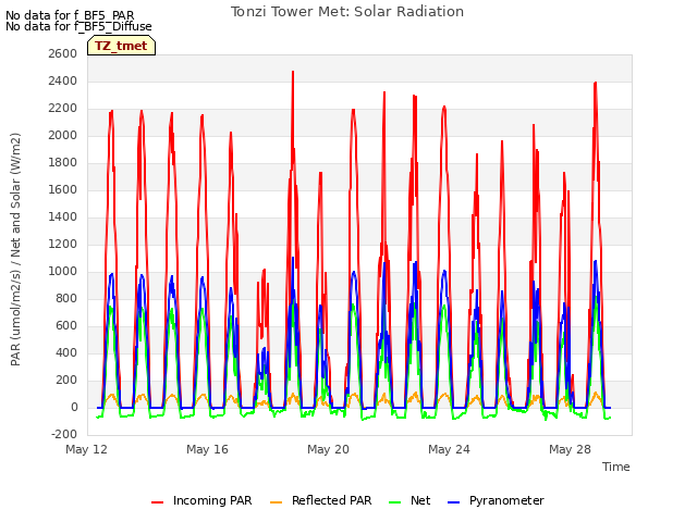 Explore the graph:Tonzi Tower Met: Solar Radiation in a new window