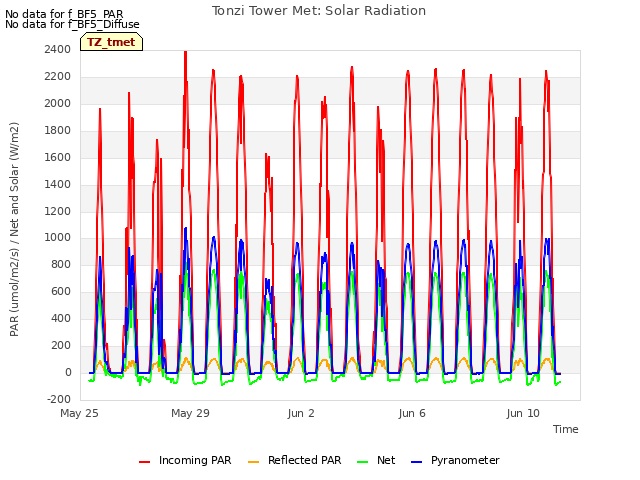 Explore the graph:Tonzi Tower Met: Solar Radiation in a new window