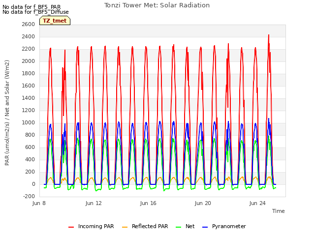 Explore the graph:Tonzi Tower Met: Solar Radiation in a new window
