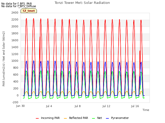 Explore the graph:Tonzi Tower Met: Solar Radiation in a new window