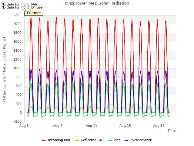 Explore the graph:Tonzi Tower Met: Solar Radiation in a new window