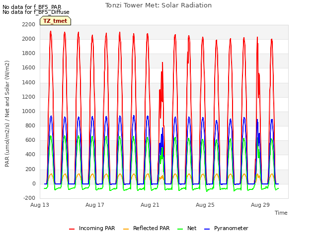 Explore the graph:Tonzi Tower Met: Solar Radiation in a new window