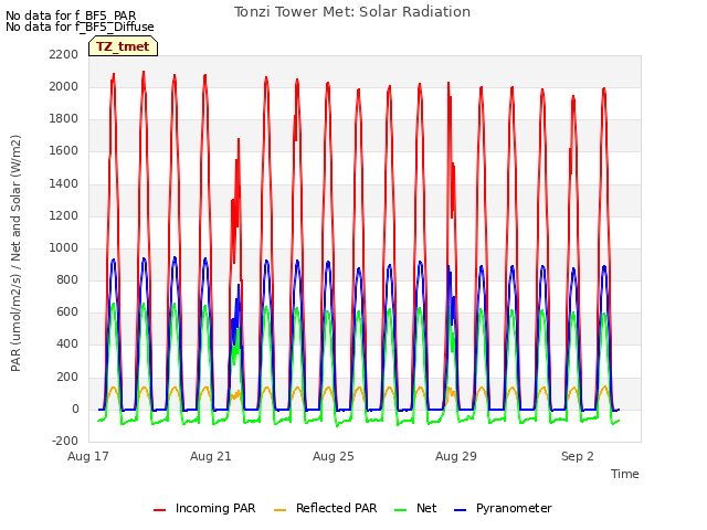Explore the graph:Tonzi Tower Met: Solar Radiation in a new window