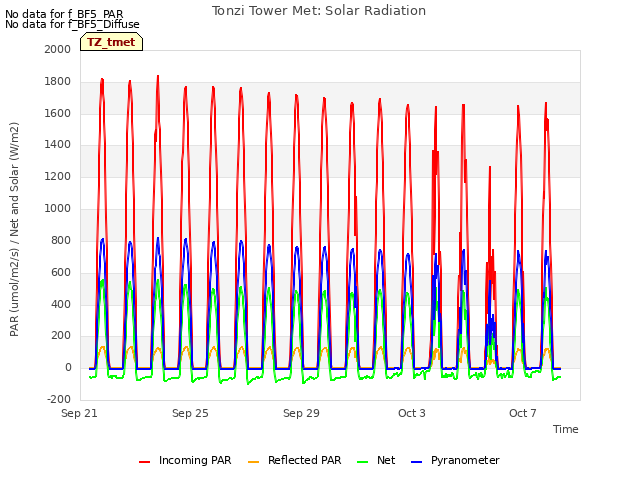 Explore the graph:Tonzi Tower Met: Solar Radiation in a new window