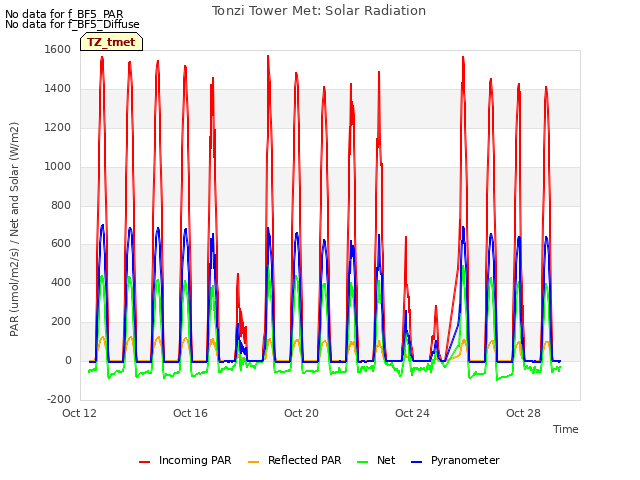Explore the graph:Tonzi Tower Met: Solar Radiation in a new window