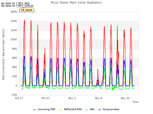 Explore the graph:Tonzi Tower Met: Solar Radiation in a new window