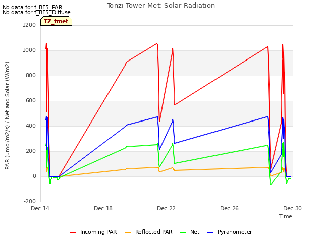 Explore the graph:Tonzi Tower Met: Solar Radiation in a new window