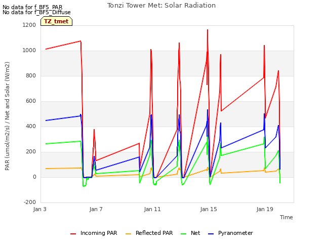 Explore the graph:Tonzi Tower Met: Solar Radiation in a new window