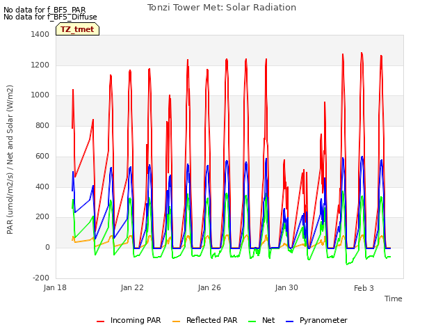 Explore the graph:Tonzi Tower Met: Solar Radiation in a new window