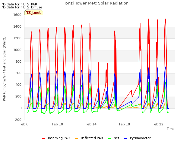 Explore the graph:Tonzi Tower Met: Solar Radiation in a new window