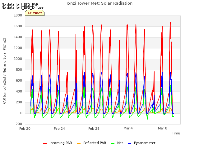 Explore the graph:Tonzi Tower Met: Solar Radiation in a new window