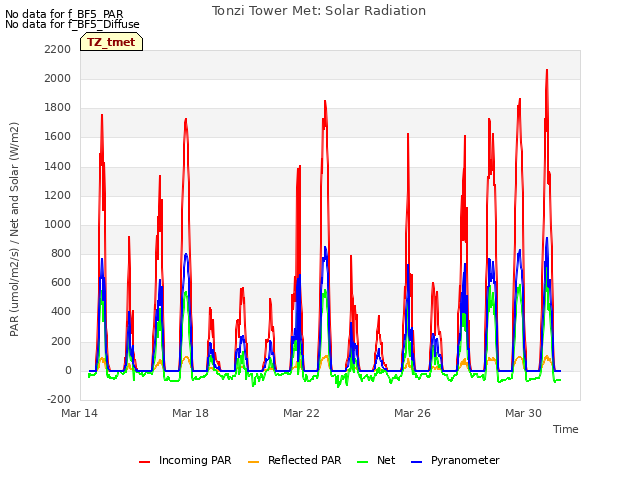 Explore the graph:Tonzi Tower Met: Solar Radiation in a new window