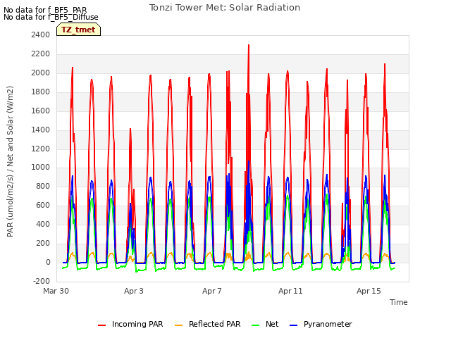 Explore the graph:Tonzi Tower Met: Solar Radiation in a new window
