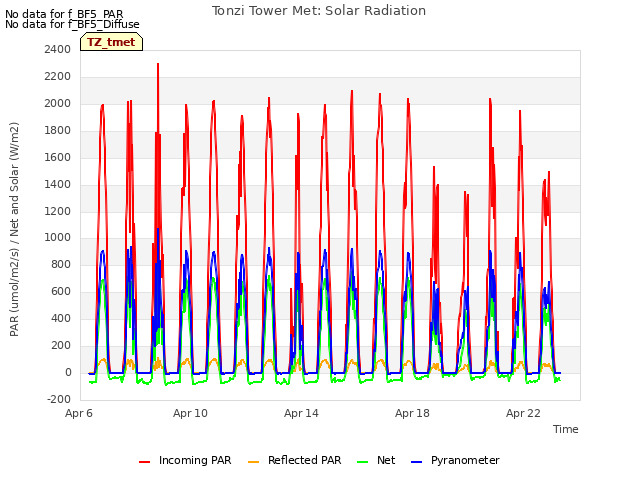 Explore the graph:Tonzi Tower Met: Solar Radiation in a new window