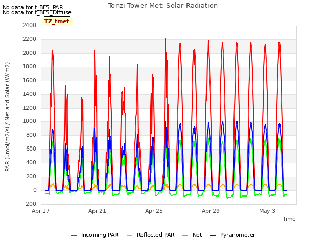 Explore the graph:Tonzi Tower Met: Solar Radiation in a new window