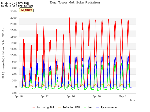 Explore the graph:Tonzi Tower Met: Solar Radiation in a new window