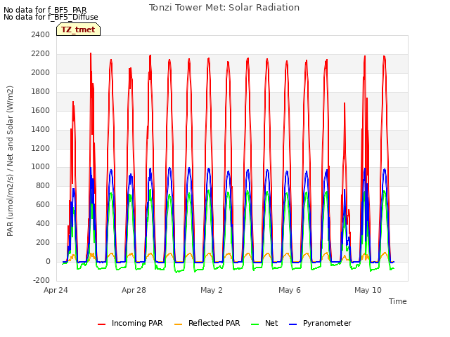 Explore the graph:Tonzi Tower Met: Solar Radiation in a new window