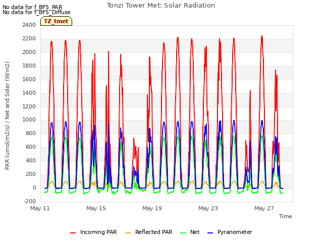Explore the graph:Tonzi Tower Met: Solar Radiation in a new window