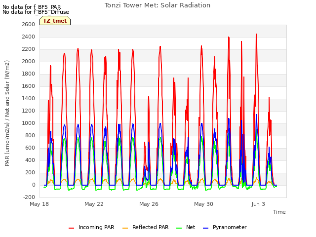 Explore the graph:Tonzi Tower Met: Solar Radiation in a new window