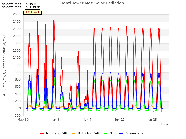Explore the graph:Tonzi Tower Met: Solar Radiation in a new window