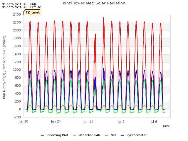 Explore the graph:Tonzi Tower Met: Solar Radiation in a new window