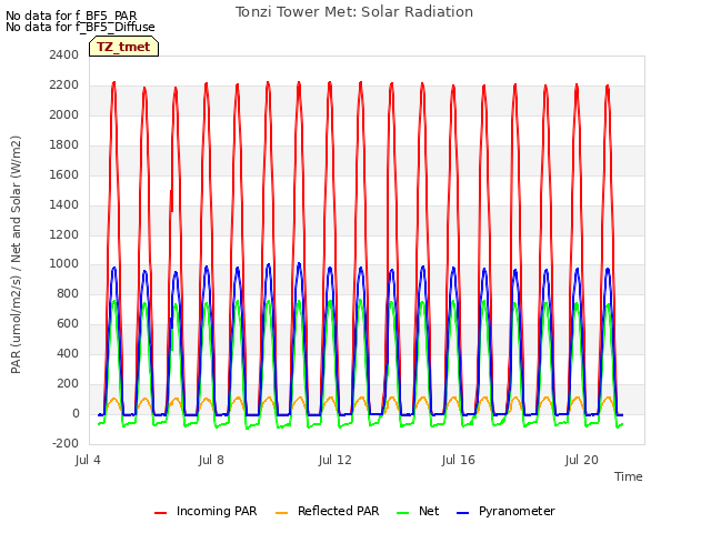 Explore the graph:Tonzi Tower Met: Solar Radiation in a new window