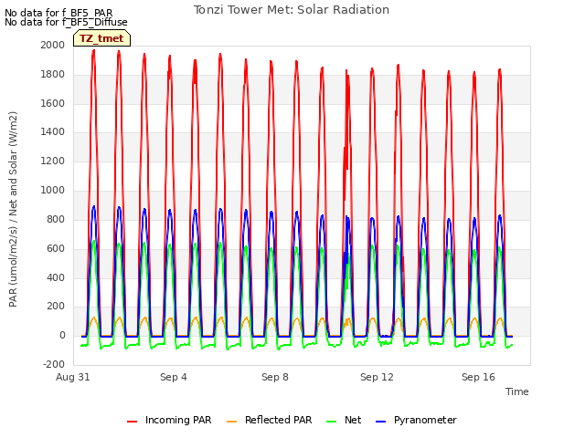 Explore the graph:Tonzi Tower Met: Solar Radiation in a new window
