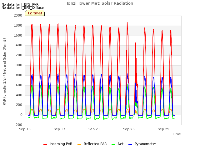 Explore the graph:Tonzi Tower Met: Solar Radiation in a new window