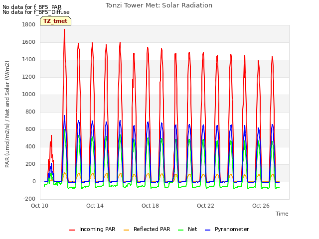 Explore the graph:Tonzi Tower Met: Solar Radiation in a new window