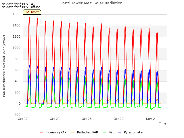 Explore the graph:Tonzi Tower Met: Solar Radiation in a new window