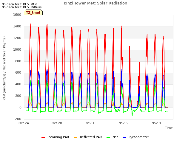 Explore the graph:Tonzi Tower Met: Solar Radiation in a new window