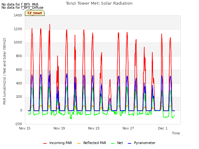 Explore the graph:Tonzi Tower Met: Solar Radiation in a new window