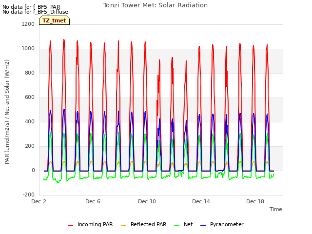 Explore the graph:Tonzi Tower Met: Solar Radiation in a new window