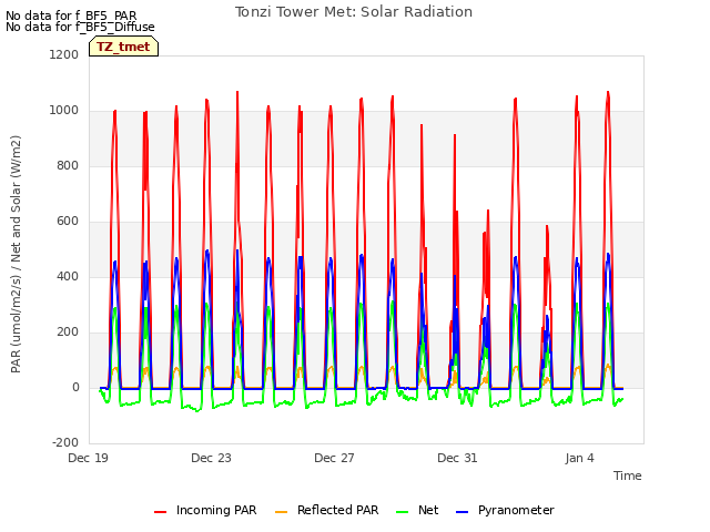 Explore the graph:Tonzi Tower Met: Solar Radiation in a new window