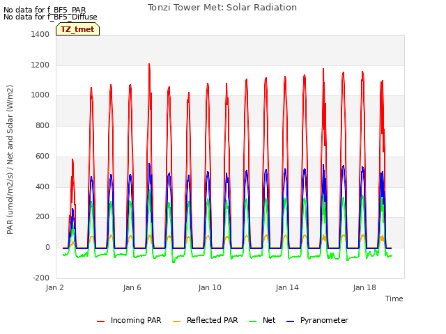 Explore the graph:Tonzi Tower Met: Solar Radiation in a new window