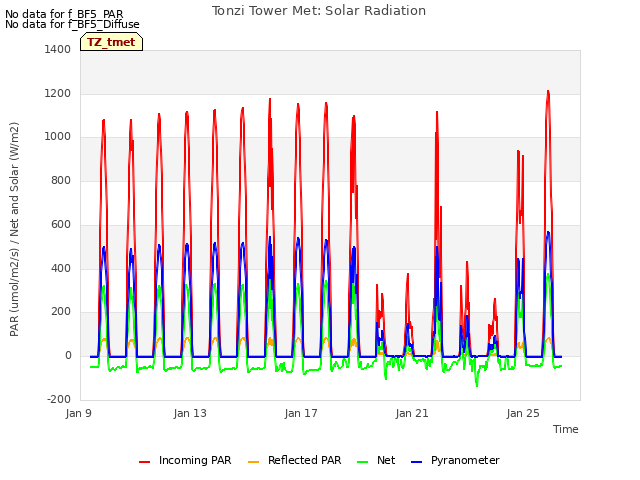 Explore the graph:Tonzi Tower Met: Solar Radiation in a new window