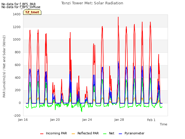 Explore the graph:Tonzi Tower Met: Solar Radiation in a new window