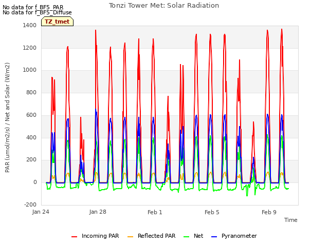 Explore the graph:Tonzi Tower Met: Solar Radiation in a new window
