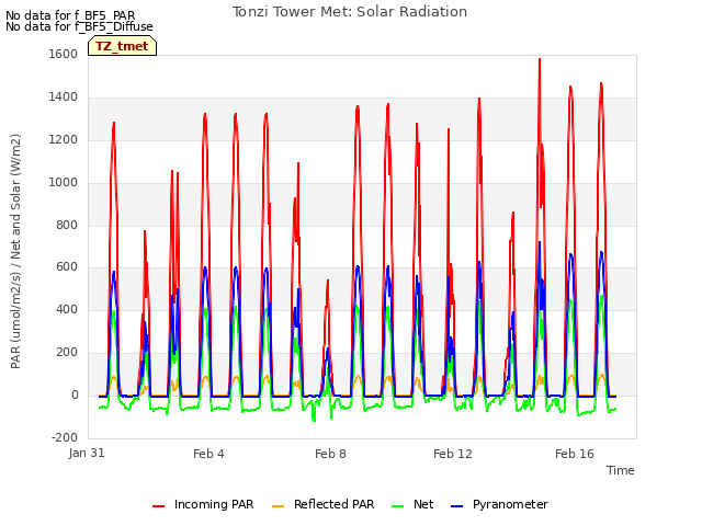 Explore the graph:Tonzi Tower Met: Solar Radiation in a new window