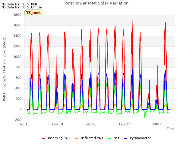 Explore the graph:Tonzi Tower Met: Solar Radiation in a new window