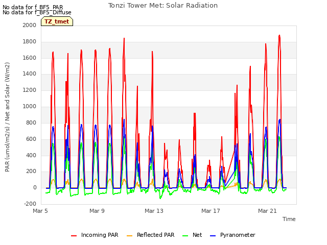 Explore the graph:Tonzi Tower Met: Solar Radiation in a new window