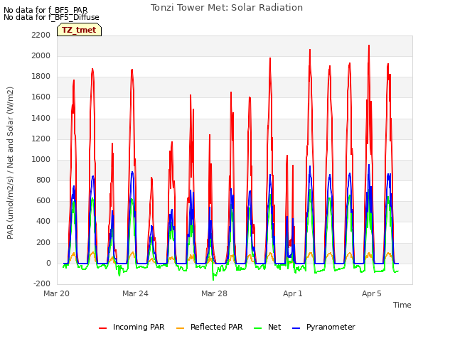 Explore the graph:Tonzi Tower Met: Solar Radiation in a new window