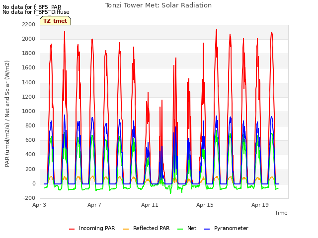 Explore the graph:Tonzi Tower Met: Solar Radiation in a new window