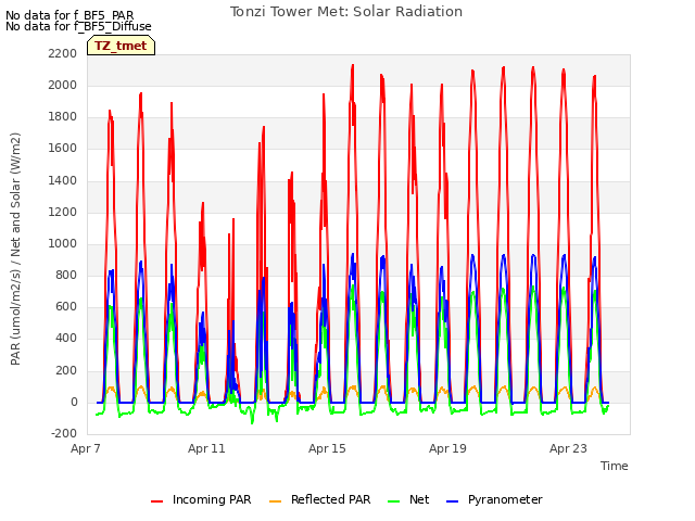 Explore the graph:Tonzi Tower Met: Solar Radiation in a new window