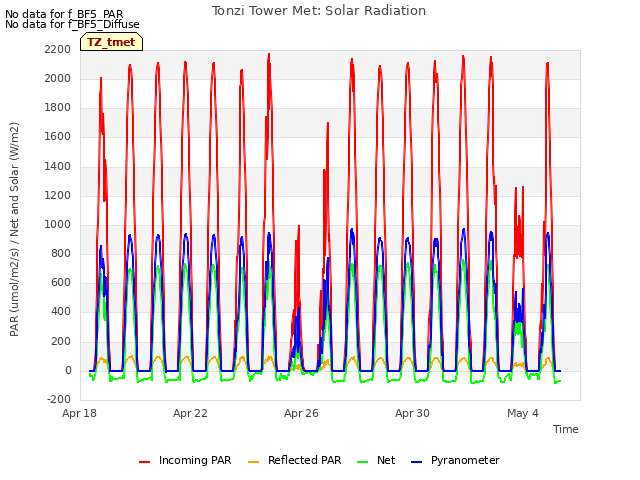 Explore the graph:Tonzi Tower Met: Solar Radiation in a new window