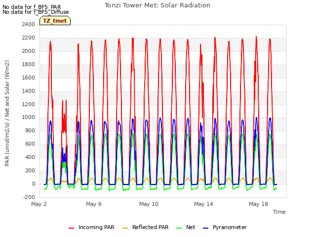 Explore the graph:Tonzi Tower Met: Solar Radiation in a new window