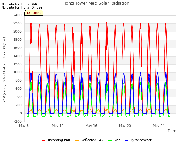 Explore the graph:Tonzi Tower Met: Solar Radiation in a new window